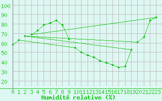 Courbe de l'humidit relative pour Mirebeau (86)