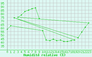 Courbe de l'humidit relative pour Tauxigny (37)