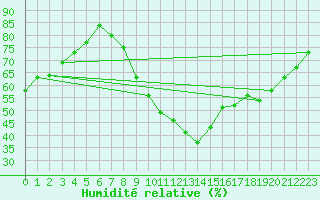 Courbe de l'humidit relative pour Lille (59)