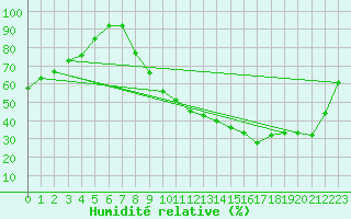 Courbe de l'humidit relative pour Brive-Laroche (19)