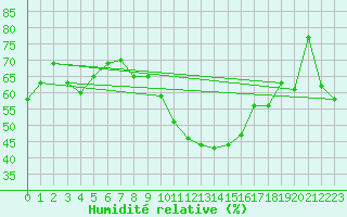 Courbe de l'humidit relative pour Montpellier (34)