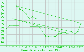 Courbe de l'humidit relative pour Berlin-Tempelhof
