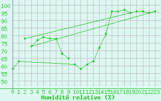 Courbe de l'humidit relative pour Hoyerswerda