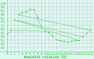 Courbe de l'humidit relative pour Grandfresnoy (60)
