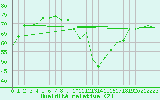 Courbe de l'humidit relative pour Leucate (11)