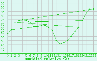 Courbe de l'humidit relative pour Strasbourg (67)