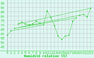 Courbe de l'humidit relative pour Vichy (03)