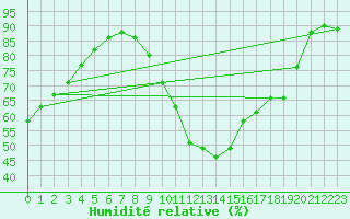 Courbe de l'humidit relative pour Toulouse-Francazal (31)