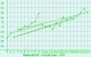Courbe de l'humidit relative pour Obergurgl