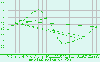 Courbe de l'humidit relative pour Sandillon (45)
