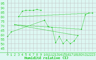 Courbe de l'humidit relative pour Boulc (26)