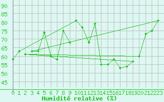 Courbe de l'humidit relative pour Salzburg / Freisaal