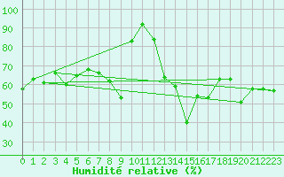 Courbe de l'humidit relative pour Ile Rousse (2B)