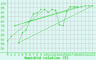 Courbe de l'humidit relative pour Les Marecottes