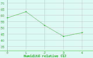 Courbe de l'humidit relative pour Kunming