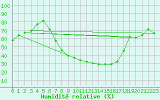 Courbe de l'humidit relative pour Sopron