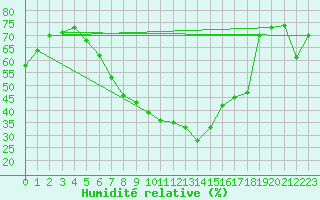 Courbe de l'humidit relative pour Llerena