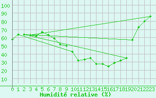 Courbe de l'humidit relative pour Cervera de Pisuerga