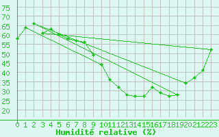 Courbe de l'humidit relative pour Saint-Etienne (42)