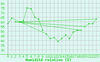 Courbe de l'humidit relative pour Gersau