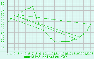 Courbe de l'humidit relative pour Bourg-Saint-Maurice (73)