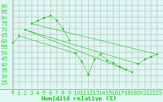 Courbe de l'humidit relative pour Jerez de Los Caballeros