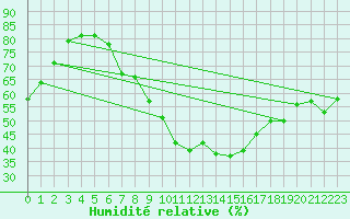 Courbe de l'humidit relative pour Manston (UK)