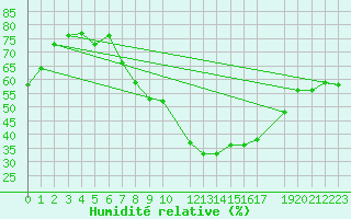 Courbe de l'humidit relative pour Beja