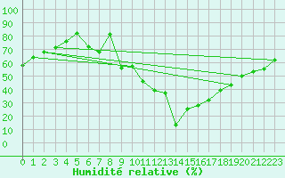 Courbe de l'humidit relative pour Wdenswil