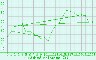 Courbe de l'humidit relative pour Istres (13)