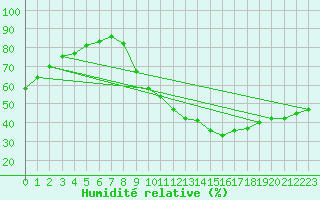 Courbe de l'humidit relative pour Aubenas - Lanas (07)