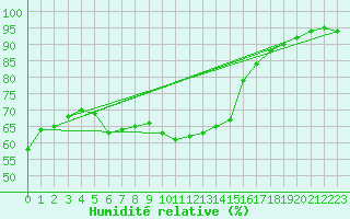 Courbe de l'humidit relative pour Milford Haven