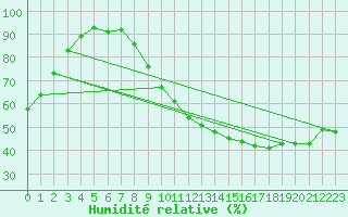 Courbe de l'humidit relative pour Nantes (44)