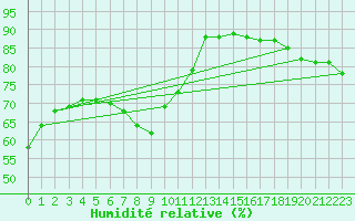 Courbe de l'humidit relative pour Krems