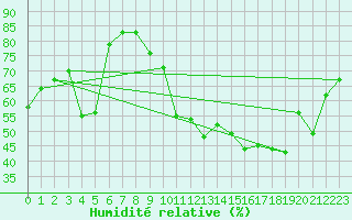Courbe de l'humidit relative pour Plussin (42)
