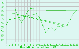 Courbe de l'humidit relative pour Triel-sur-Seine (78)