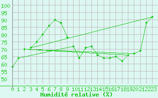Courbe de l'humidit relative pour Toulouse-Blagnac (31)