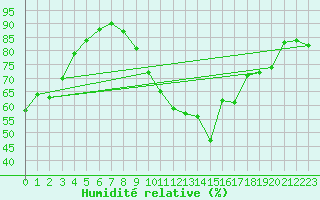 Courbe de l'humidit relative pour Mcon (71)