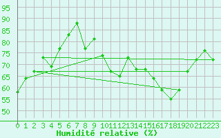 Courbe de l'humidit relative pour Le Havre - Octeville (76)