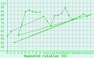 Courbe de l'humidit relative pour Muenchen, Flughafen