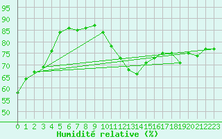 Courbe de l'humidit relative pour Cabestany (66)