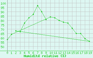 Courbe de l'humidit relative pour Edmonton International, Alta.