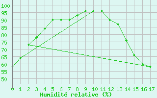 Courbe de l'humidit relative pour Huntsville, Huntsville International / Jones Field