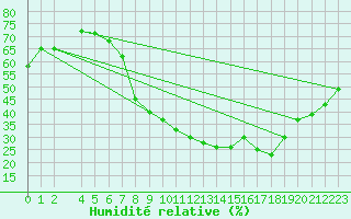 Courbe de l'humidit relative pour Llerena