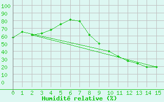 Courbe de l'humidit relative pour Kleine-Brogel (Be)