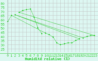 Courbe de l'humidit relative pour Robledo de Chavela