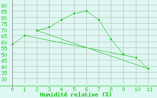 Courbe de l'humidit relative pour El Arenosillo