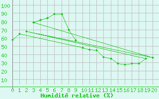 Courbe de l'humidit relative pour Paray-le-Monial - St-Yan (71)