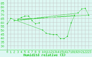 Courbe de l'humidit relative pour Evenstad-Overenget