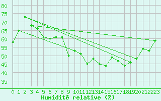 Courbe de l'humidit relative pour Alistro (2B)